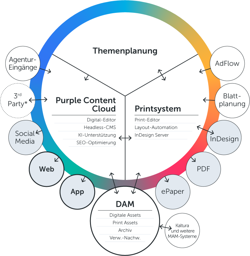 a&f-PublishingCircle_Anwendungsgrafik