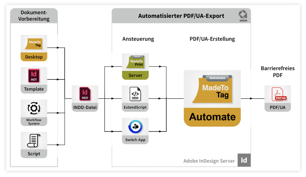 madetotag-automate-workflow