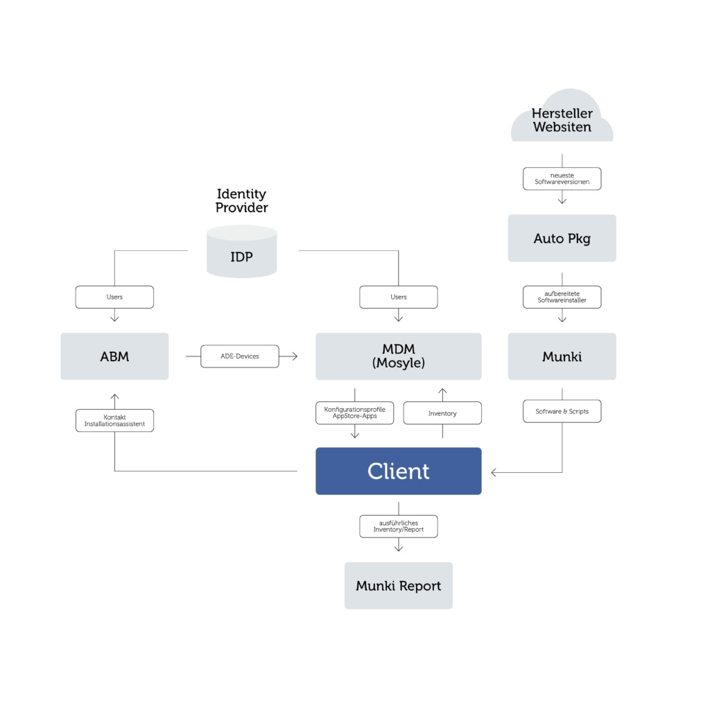 af-systems_Munki_Flowdiagram