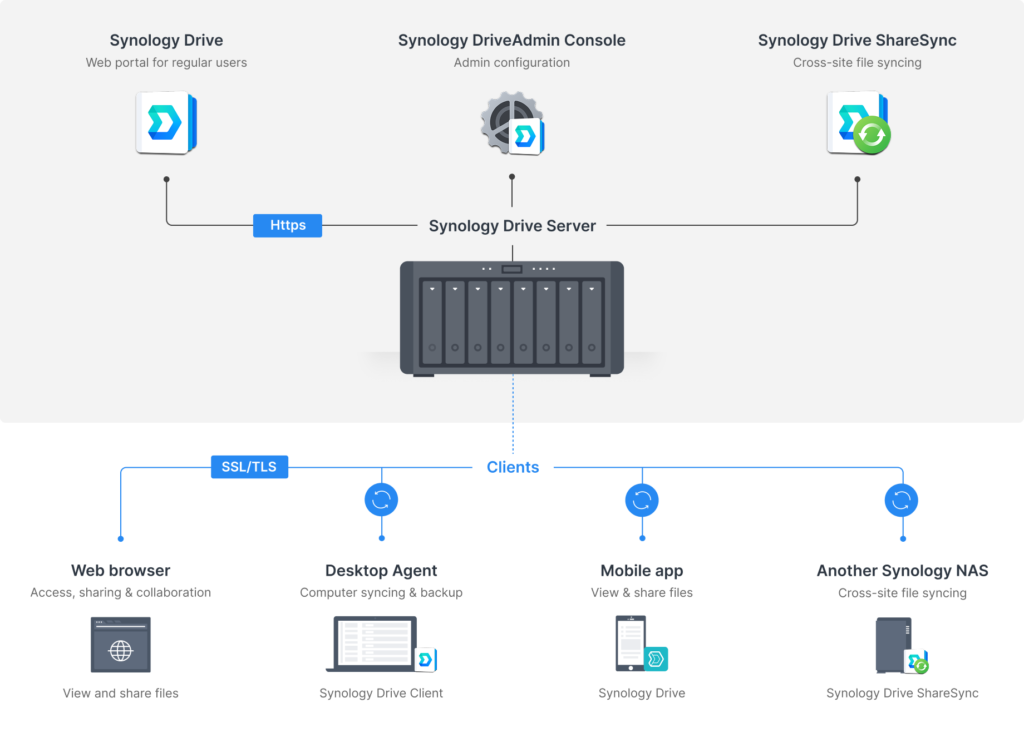 af-systems_synology Drive Ökosystem