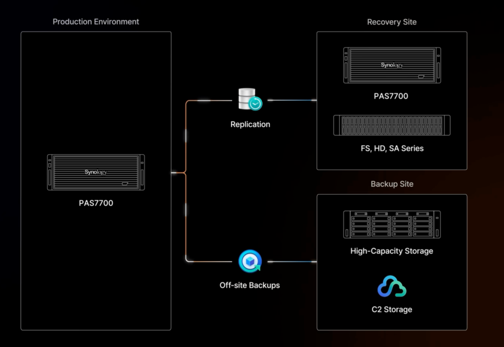 Synology PAS7700 Sicherheit